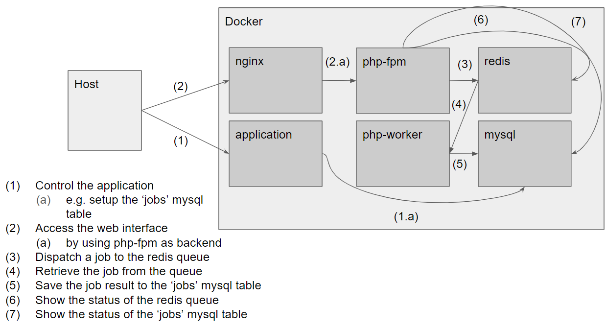 php container interface